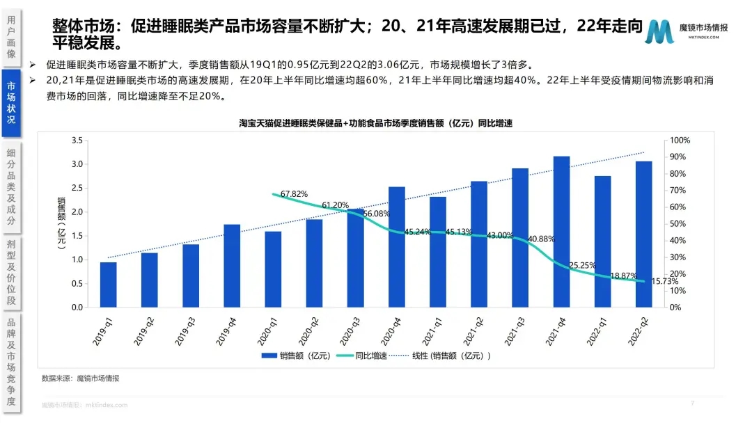 增長超200%，GABA與傳統滋補品的結合能否拯救失眠群體(tǐ)？